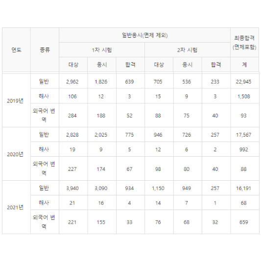 행정사합격률표