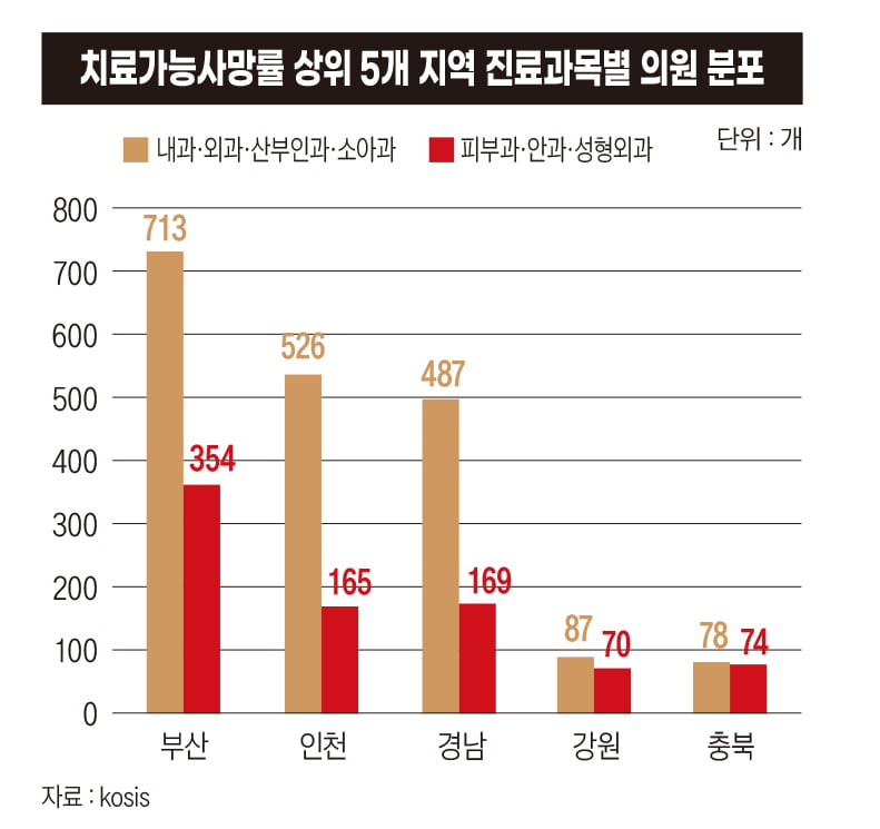 진료과목별 의원 분포