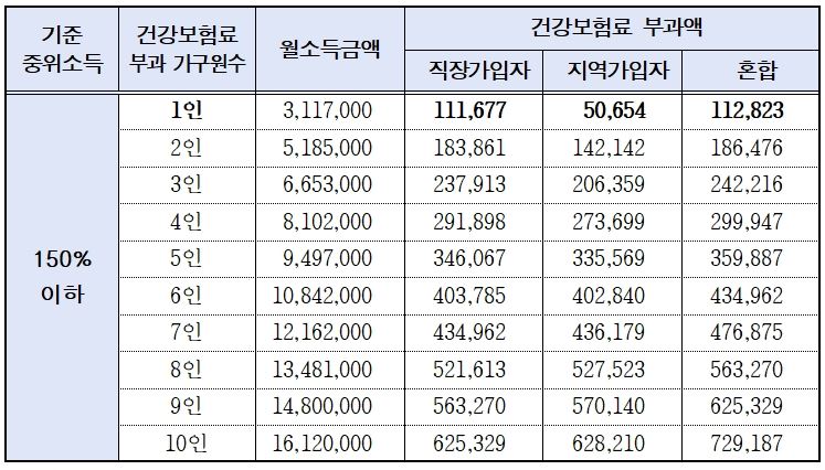 기준 중위소득별 건강보.험료 소득판정 기준표