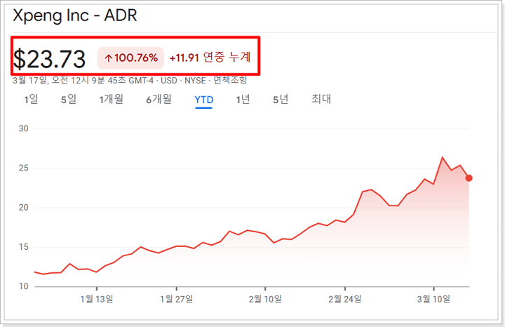 샤오펑(Xpeng, ADR) 주가 흐름 그래표