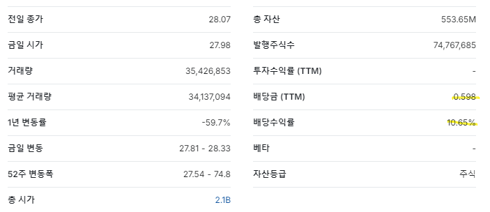 SQQQ 배당금(배당수익률)