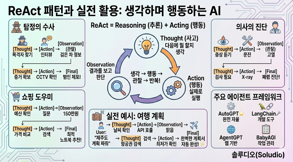 ReAct 패턴과 실전 활용: 생각하며 행동하는 AI
