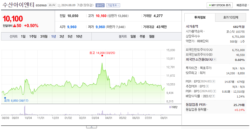 수산아이앤티_주가