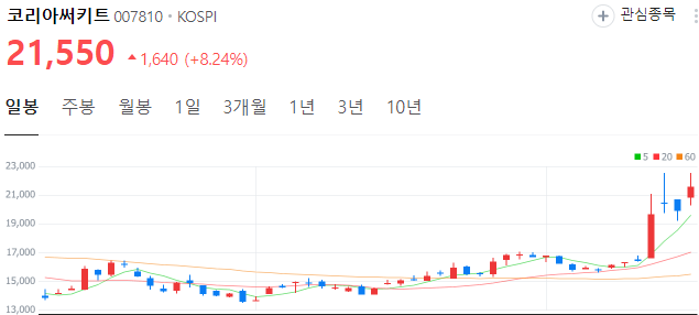 CXL관련주-코리아써키트-주가
