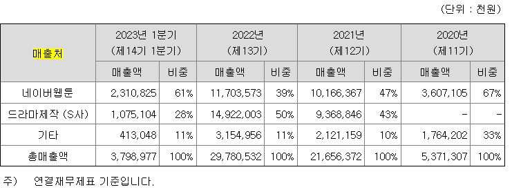 주요 매출처