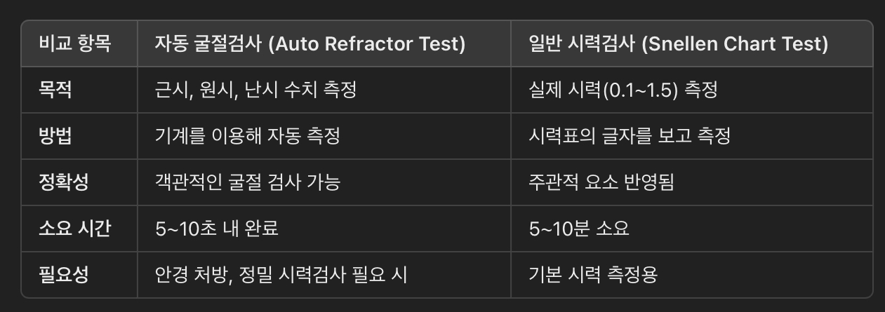 자동 굴절검사 vs. 일반 시력검사 (Snellen Chart Test) 차이점