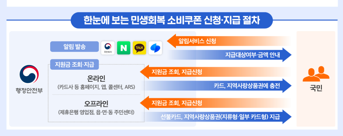 2025 소비쿠폰 신청 인포그래픽