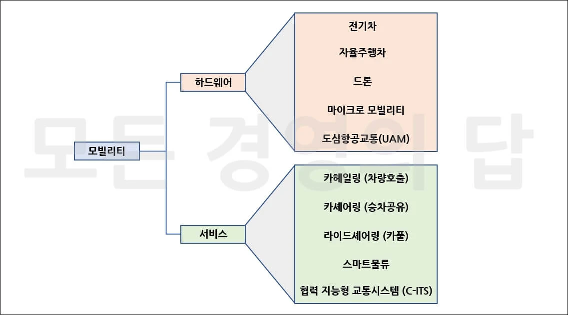 모빌리티 산업의 구분