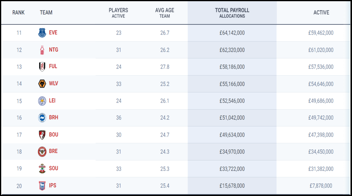 2024-25시즌 EPL 팀연봉순위 11위~20위