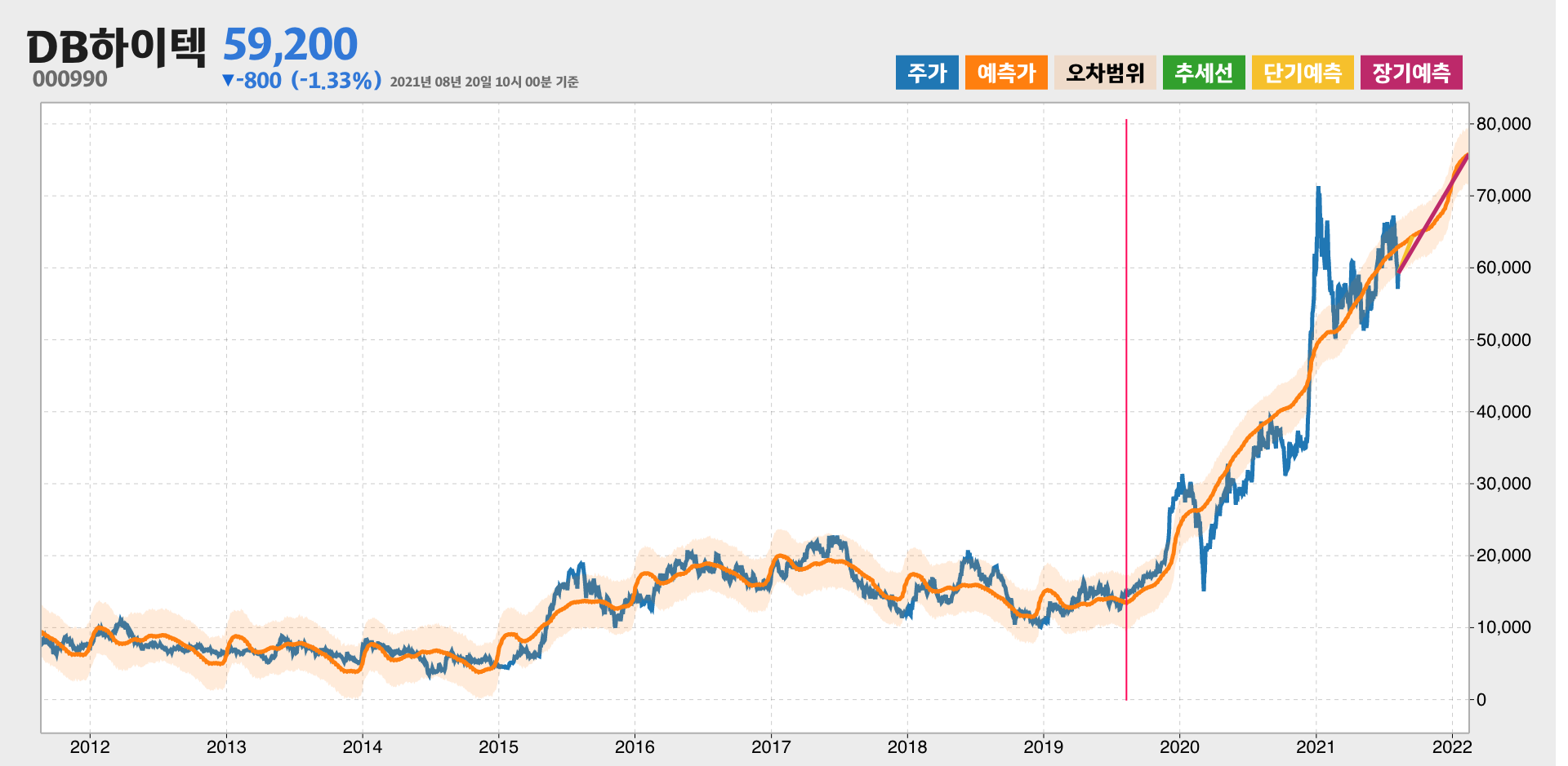 DB하이텍 예측주가