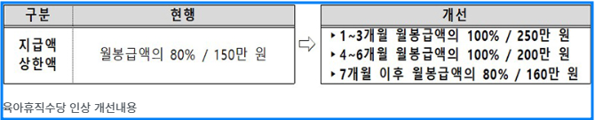 육아휴직수당 인상