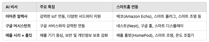 주요 AI 음성 비서 비교