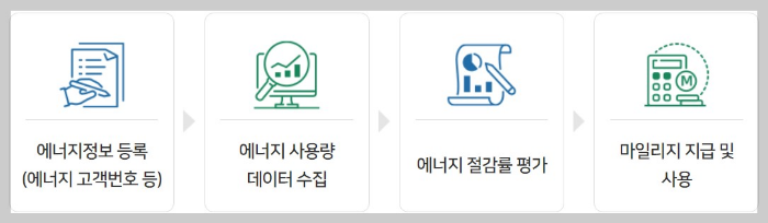 에코승용차마일리지 에너지요금절약안내