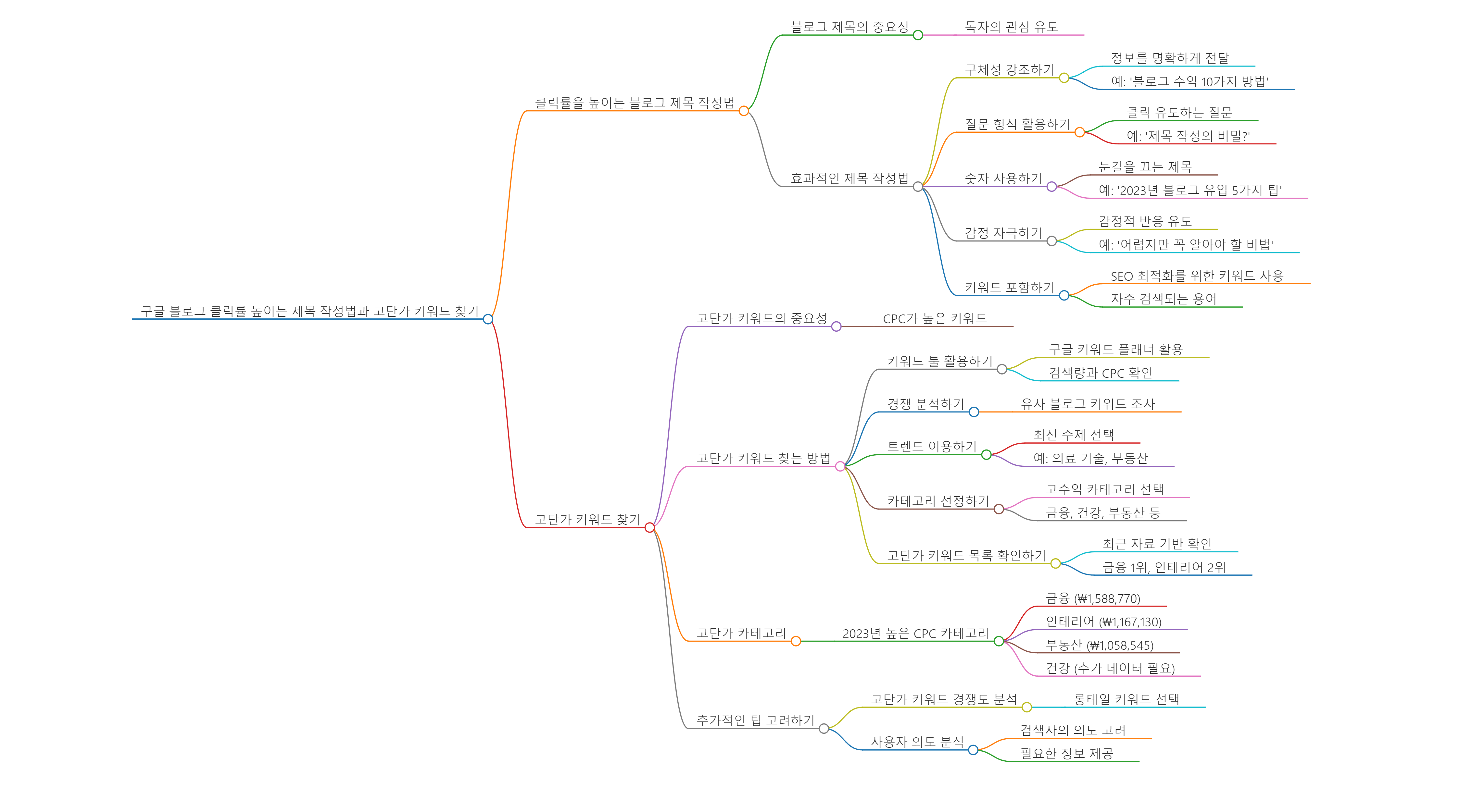 애드센스-티스토리-블로그-고단가-키워드로-제목-작성법