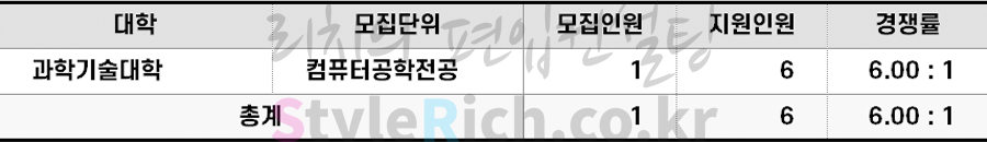 2022학년도 덕성여대 특성화고교편입 경쟁률