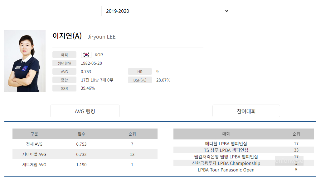 프로당구 2019-20시즌, 이지연 당구선수 LPBA투어 경기지표