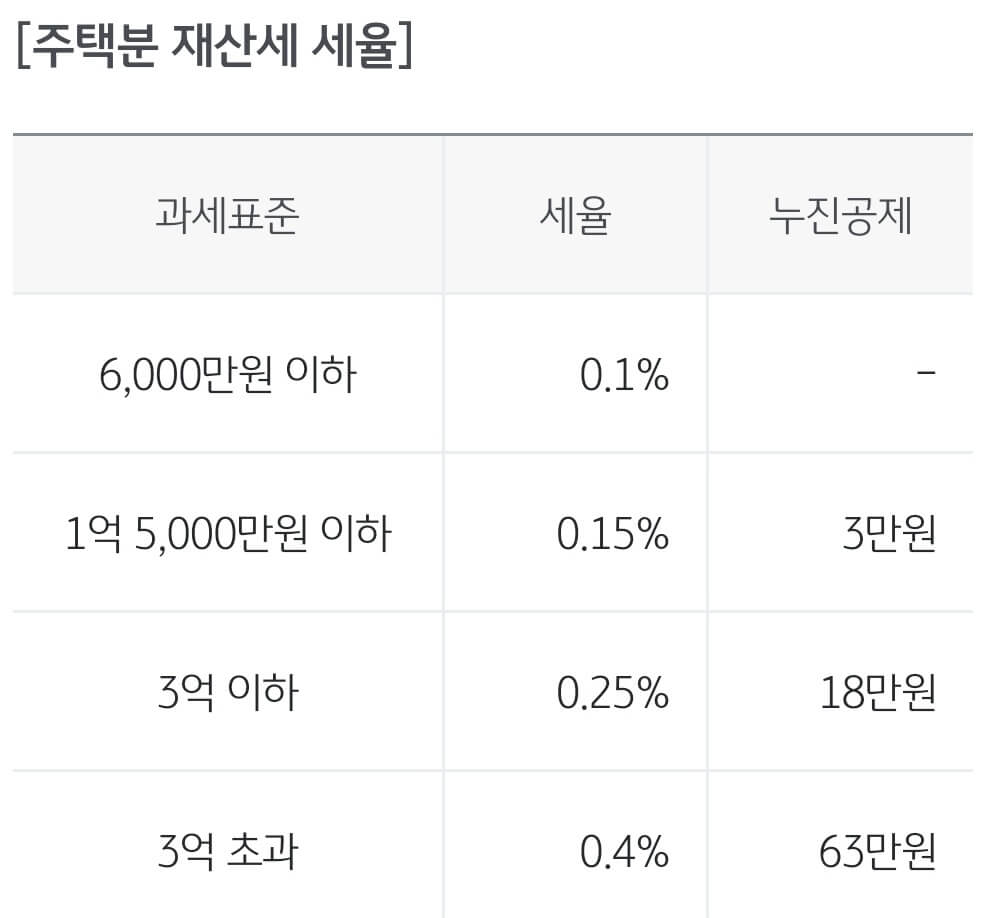 2023년 재산세
