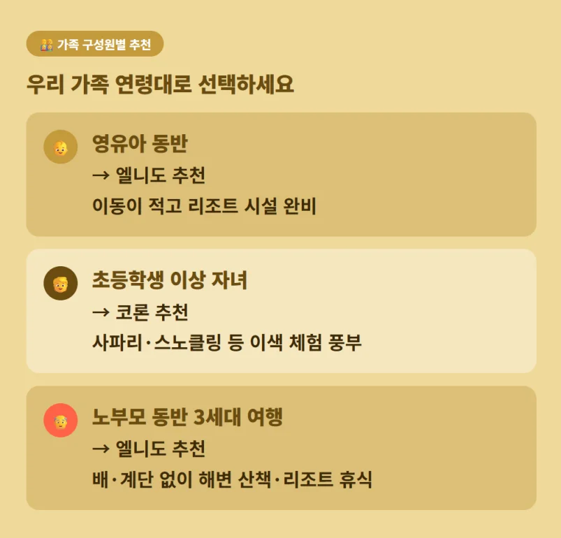 연령대별 필리핀 팔라완 엘니도와 코론 가족 여행지 추천 가이드