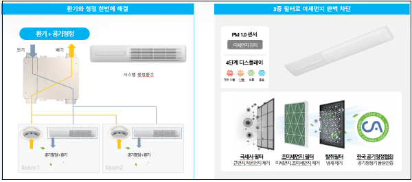 대우건설-삼성전자, 환기+ 공기청정 &lsquo;시스템 청정환기&rsquo; 개발 ㅣ대우건설, 굴업도 해상풍력발전사업 본격 추진