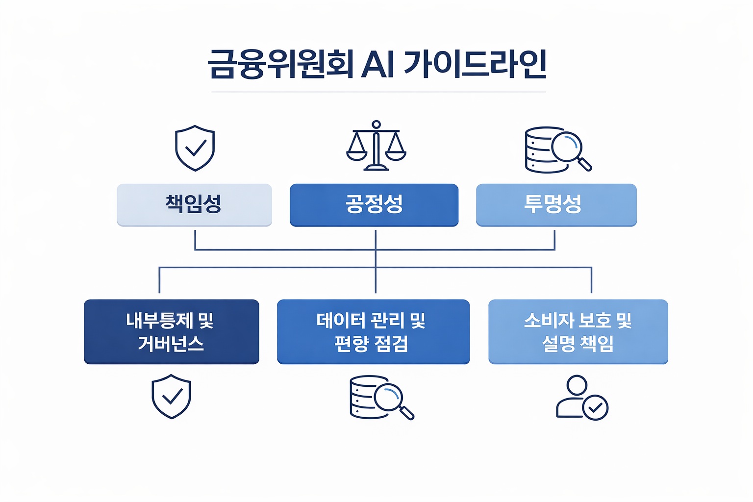 금융위원회 AI 가이드라인 관련 도표