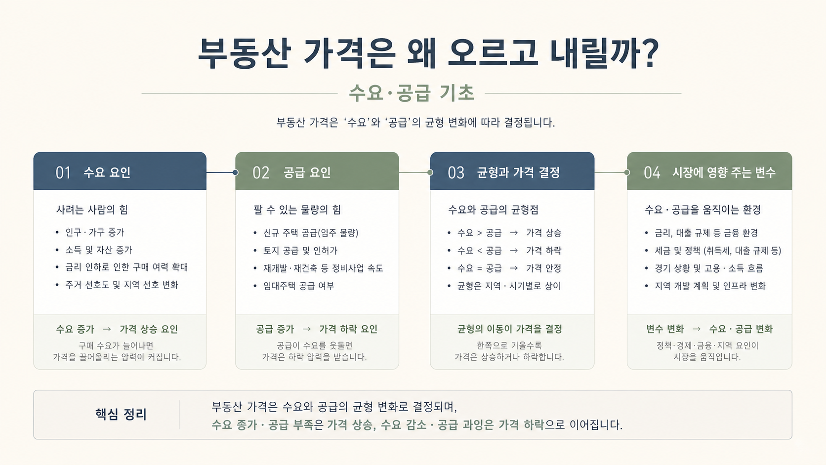 수요와 공급과 입주물량 비교 인포그래픽