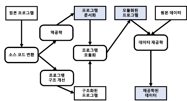 재공학 프로세스