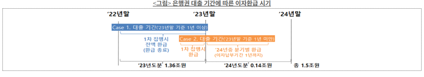 은행권 대출기간에 따른 이자환급 시기