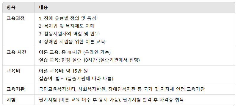 장애인 활동지원사