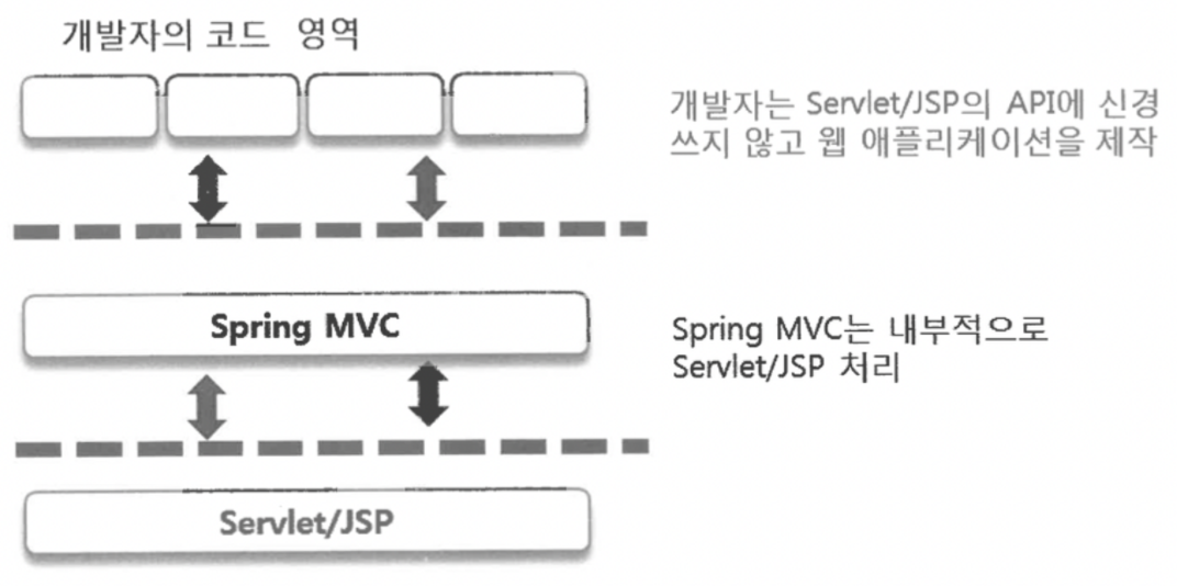 스프링 MVC가 Servlet/JSP 위에 계층을 더한 구조를 보여주는 다이어그램
