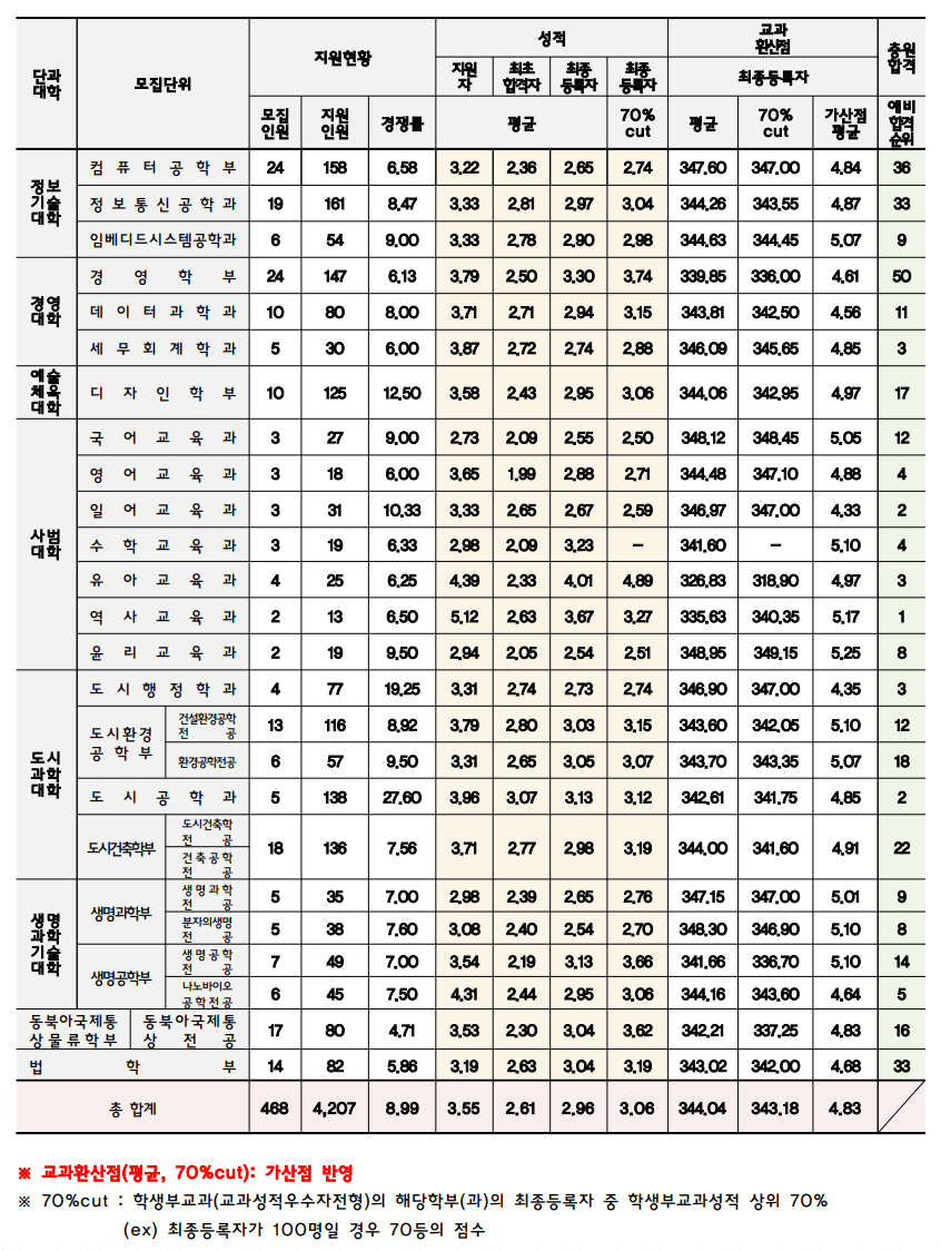 2024 인천대 수시 충원합격 결과