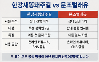한강새똥돼주길 뜻 문조털래유 무엇일까? 정치권 신조어 멸칭 대전 유래 배경 총정리1