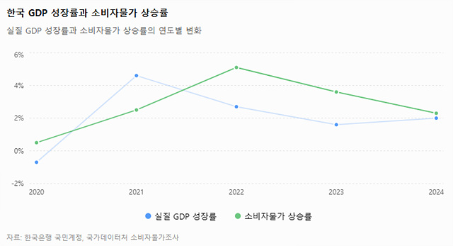 한국 GDP 성장률과 소비자물가 상승률