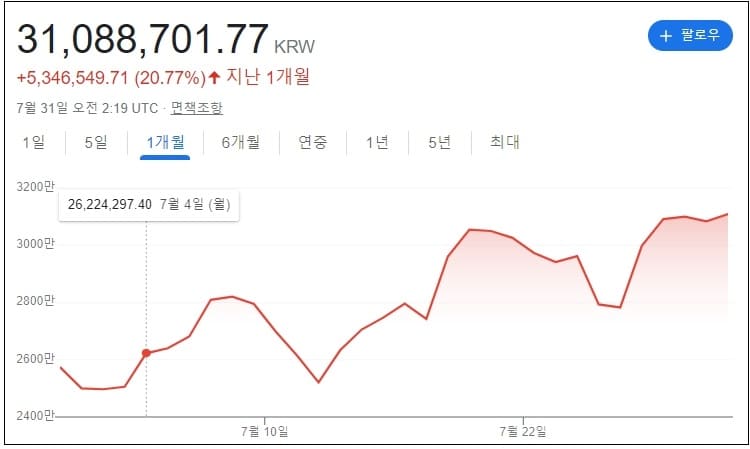 투자자들&#44; 디지털 자산 시장에 다시 유입...본격적 상승장 되나 Bitcoin price analysis: BTC rests near $24k as bulls consolidate for higher targets