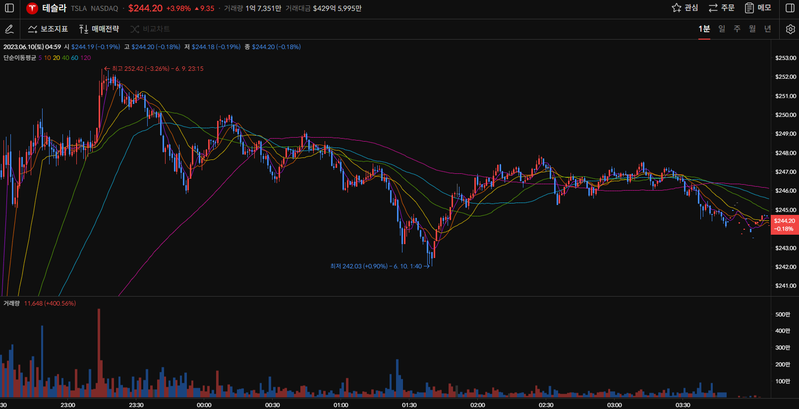 테슬라 주가 1분봉