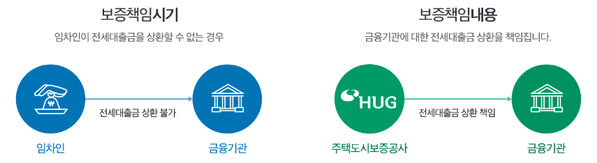 전세금안심대출보증 상품개요