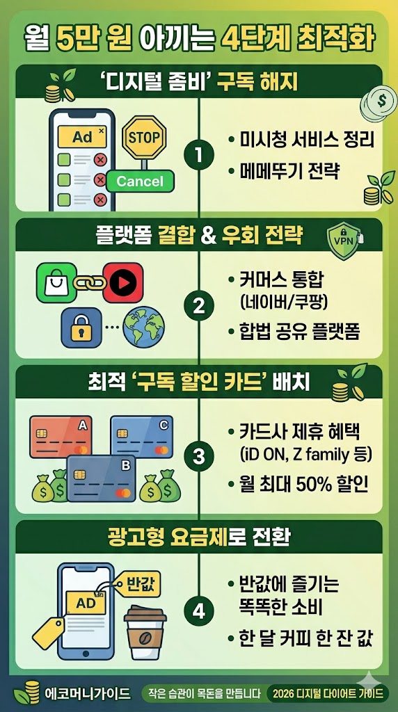 월 5만 원 아끼는 구독료 다이어트 4단계, 계정 공유 및 통신사 제휴 팁, 2026년 필수 구독 할인 카드 요약 - 에코머니가이드