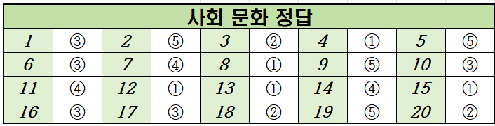 2022년-9월-고2-사회 문화-모의고사-정답