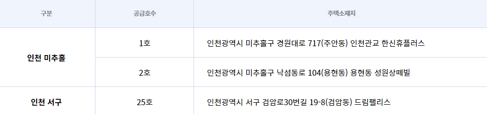 LH 공공 전세 주택 공급 지역, 공급 위치 (인천)
