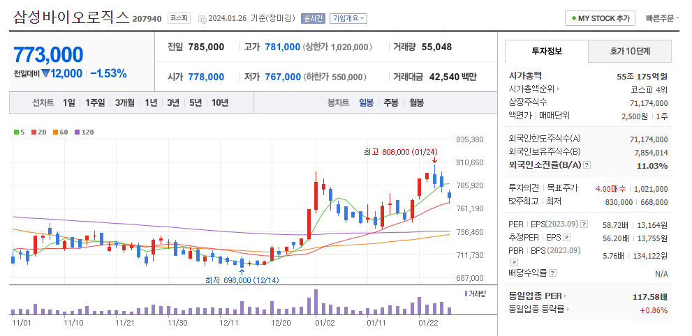 삼성바이오로직스 일봉차트