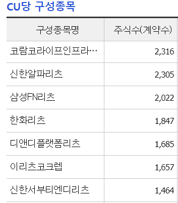TIGER 리츠 부동산 인프라 구성종목