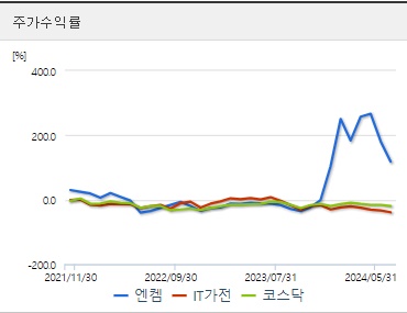 엔켐 주가 수익률