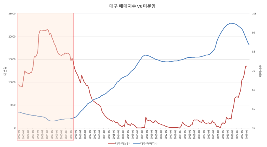 대구