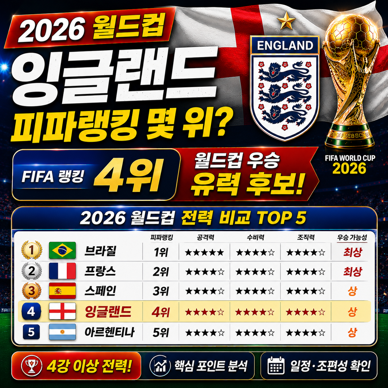 잉글랜드 피파랭킹 몇 위 월드컵 전력 비교 2026