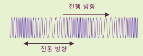 소리의 전달 방향, 탄성파와 전자기파, 횡파와 종파