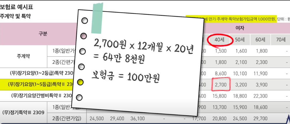 우체국 간병비 추천 보험료