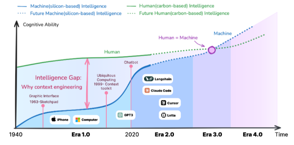 Context engineering 이 무엇인지 설명하는 그림