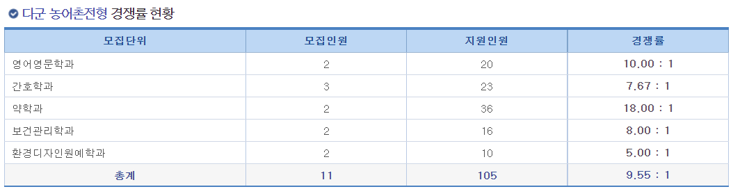 2023학년도 삼육대학교 정시 다군 농어촌전형 경쟁률 현황