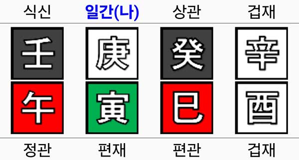 년주 겁재 사주