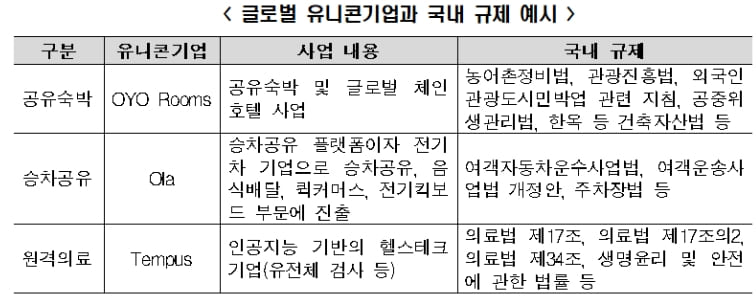 "규제는 유니콘기업 탄생에 제약...국내 신산업 규제 개선 필요" 한경연