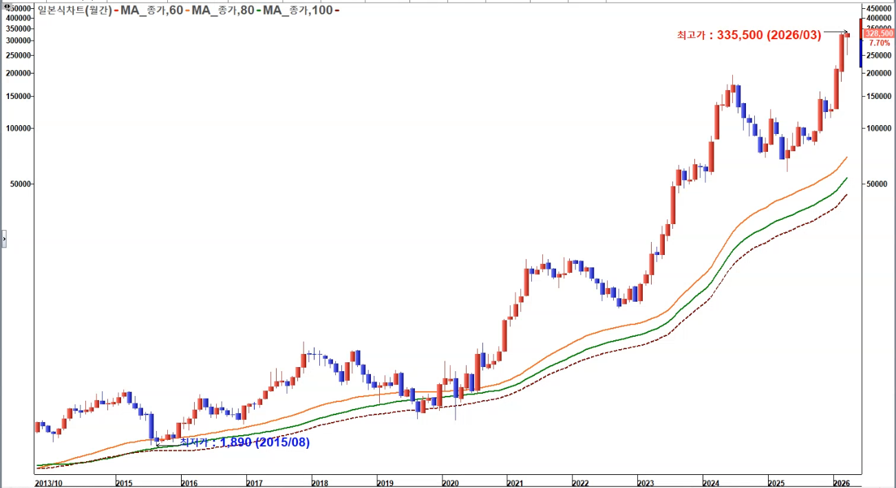 한미반도체 월봉 신고가